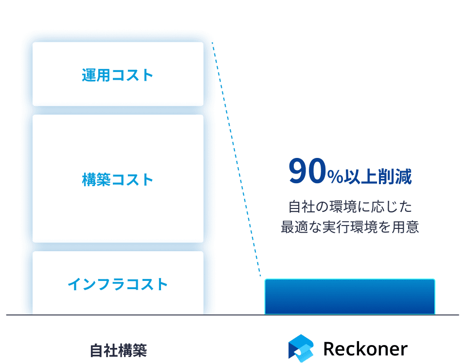 自社構築にかかるインフラコスト・構築コスト・運用コストの各層が、Reckonerを利用することで90%以上削減できることを示した図。右側に“自社の環境に応じた最適な実行環境を用意”という説明付き。