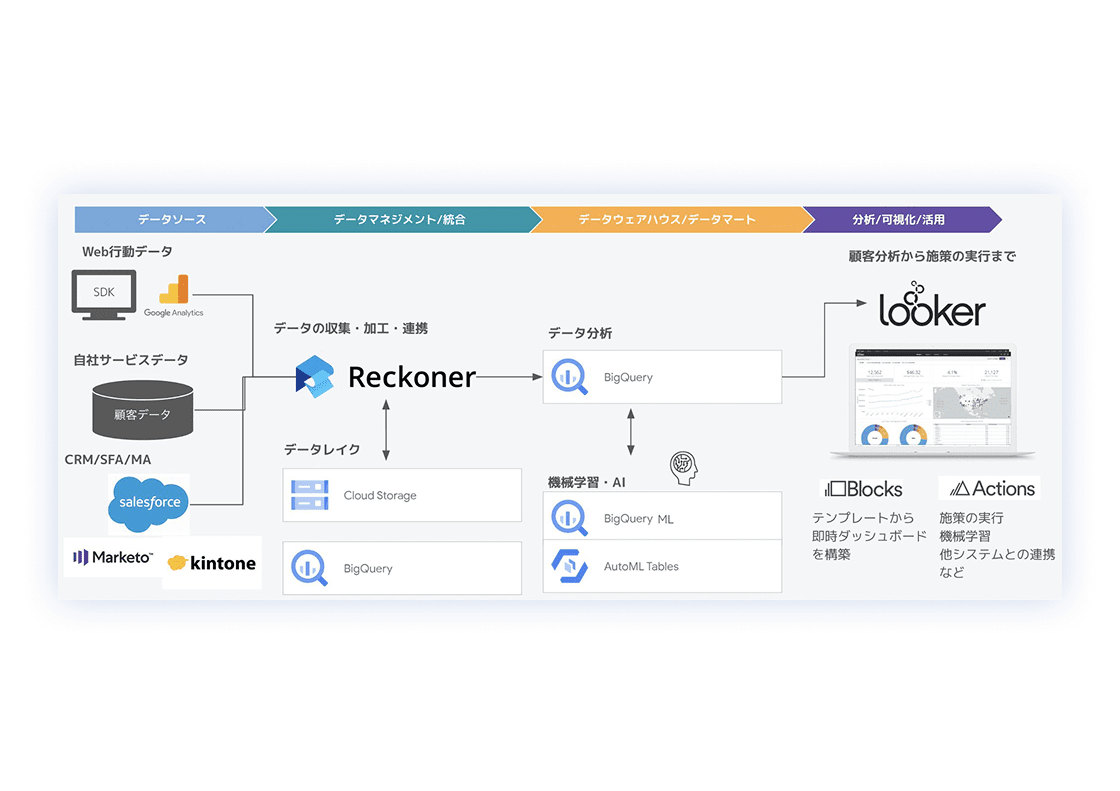 img_case02_2x | Reckoner newSTG Reckonerを中心に、各種データソース(CRM、Web、MAなど)からのデータを収集・加工・連携し、BigQueryやLookerなどを通じて分析・可視化まで行うデータ活用フローの全体図