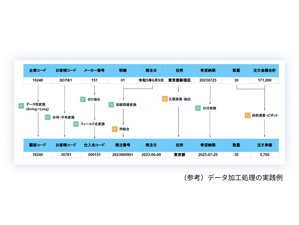 (参考)データ加工処理の実践例